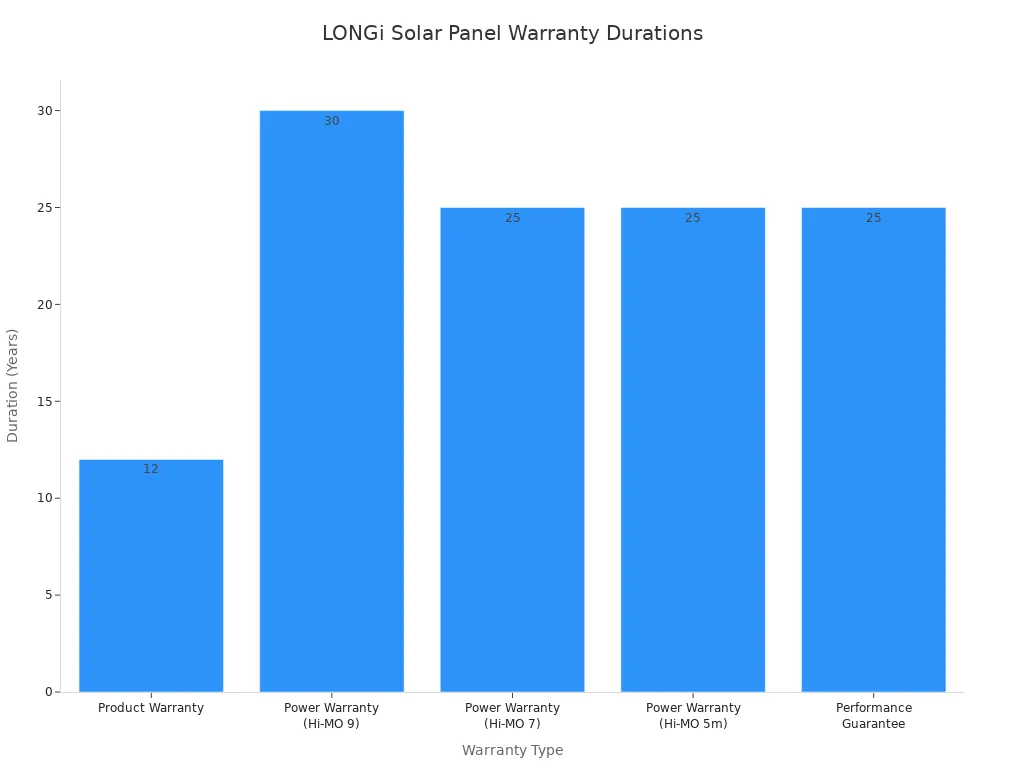 Bar chart showing warranty coverage periods for LONGi solar panels