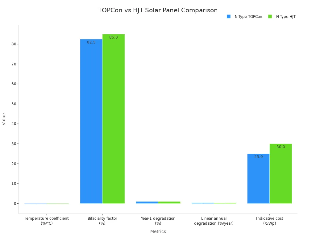 Bar chart comparing N-Type TOPCon and HJT solar panels on temperature coefficient, bifaciality, degradation, and cost.