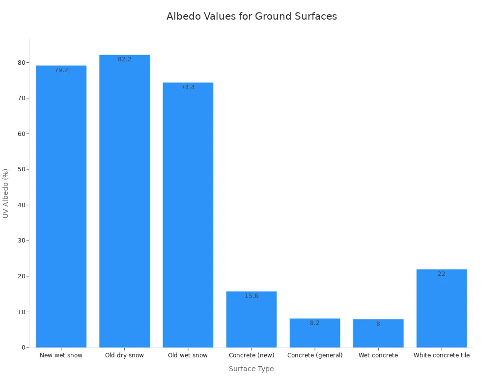 Bar chart showing UV albedo percentages for various surfaces like snow and concrete